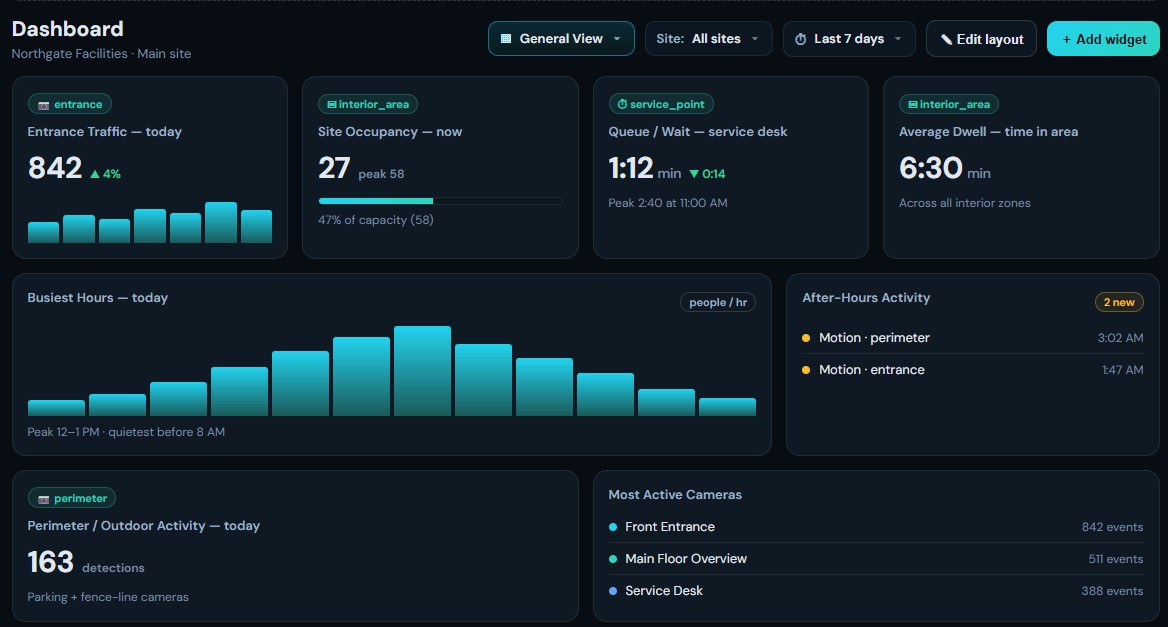 AI Data Collect dashboard: entrance traffic, site occupancy, queue wait at the service desk, average dwell time, busiest hours, after-hours motion alerts, and most active cameras.
